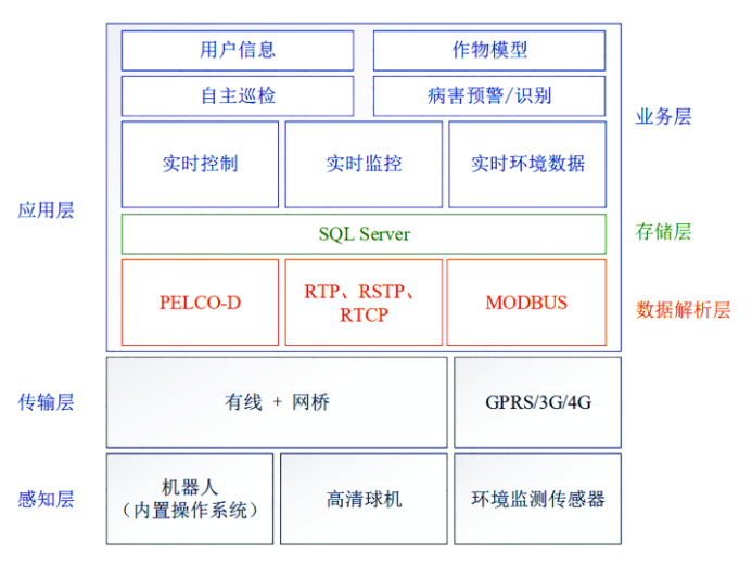 郭偉、吳華瑞、朱華吉研究設計了一種多自由度溫室圖像采集與環境監測機器人系統