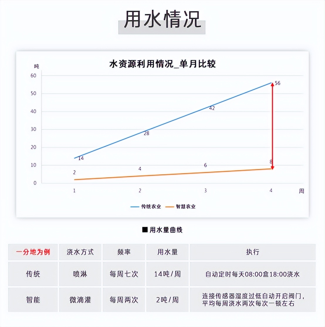 水肥一體化,用水情況