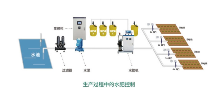 聚英水肥控制系統結構圖