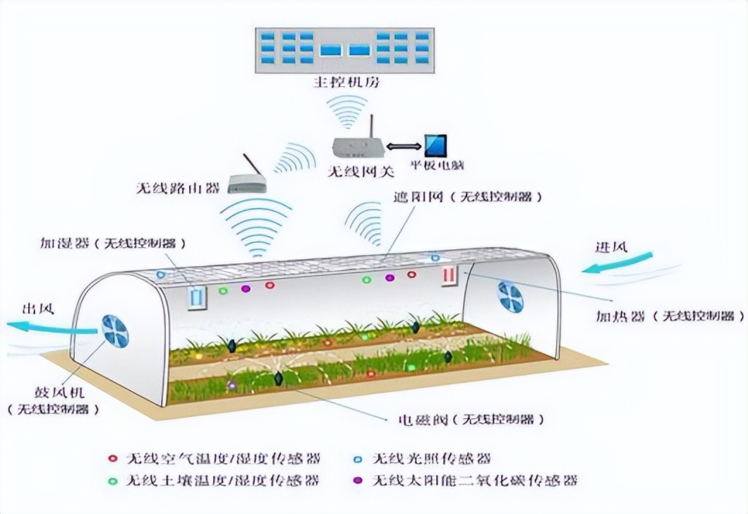 智能溫室結(jié)構(gòu)圖