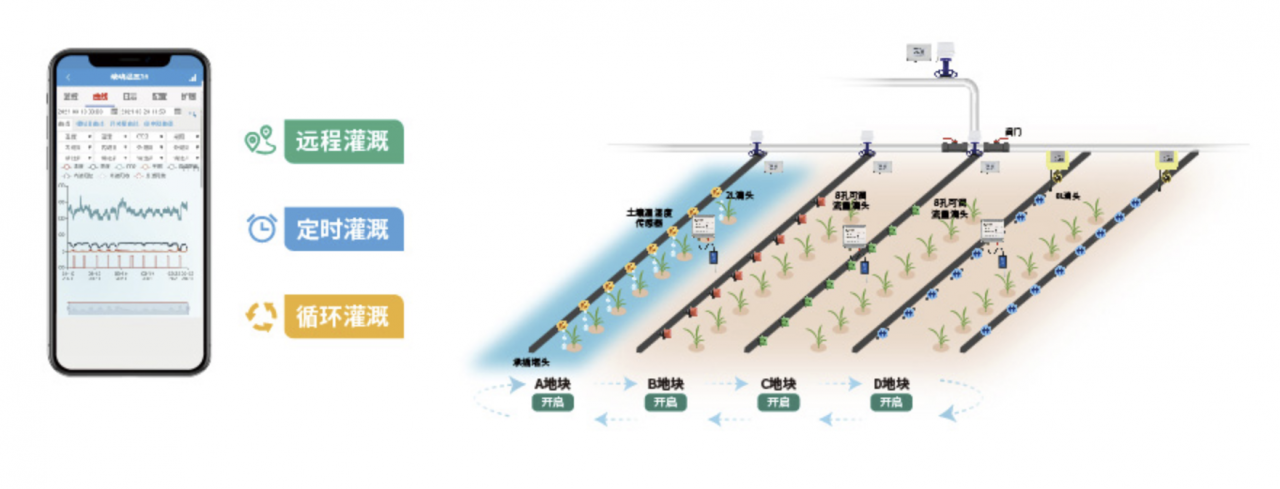 遠程灌溉