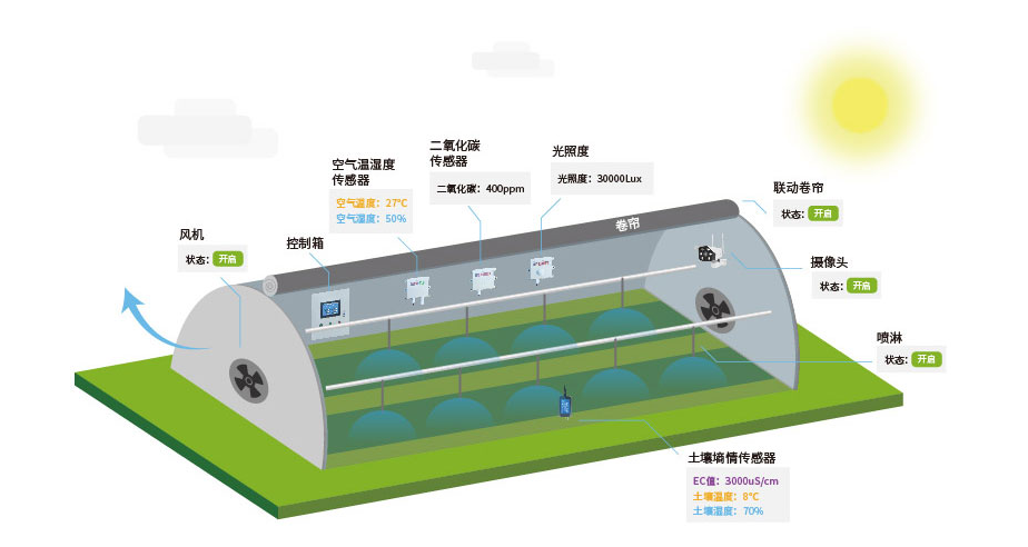 聚英溫室大棚遠程控制系統