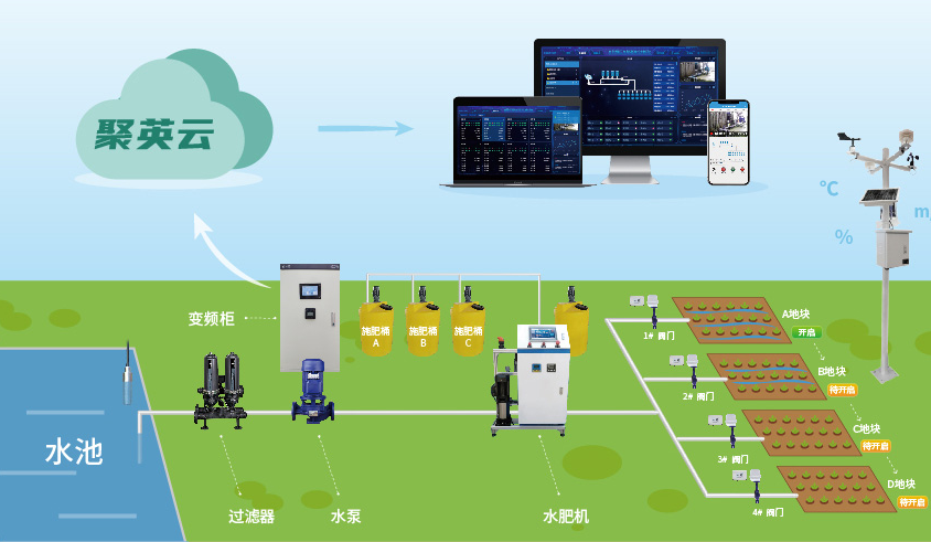 聚英智慧水肥一體化系統(tǒng)