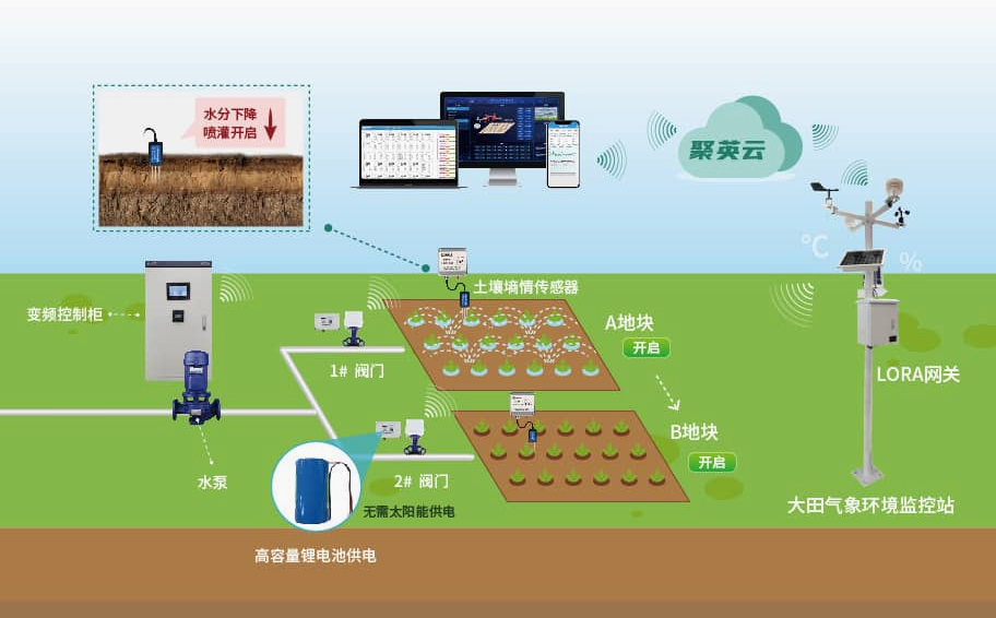 聚英大田農業灌溉系統
